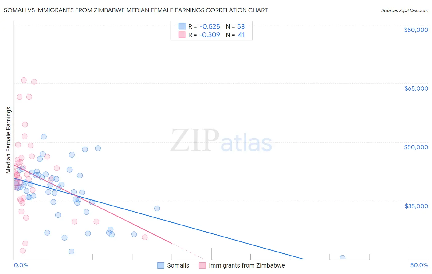 Somali vs Immigrants from Zimbabwe Median Female Earnings