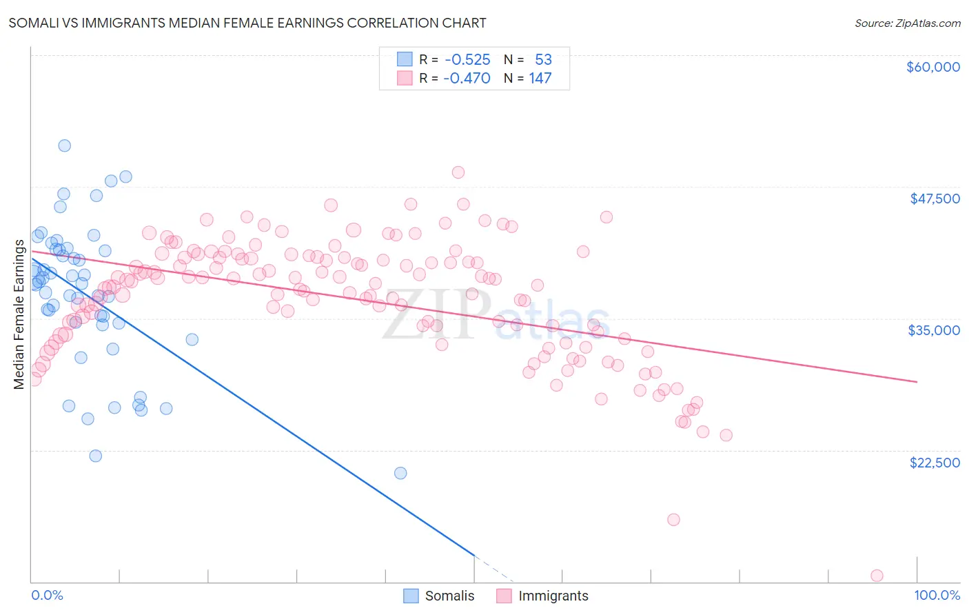 Somali vs Immigrants Median Female Earnings