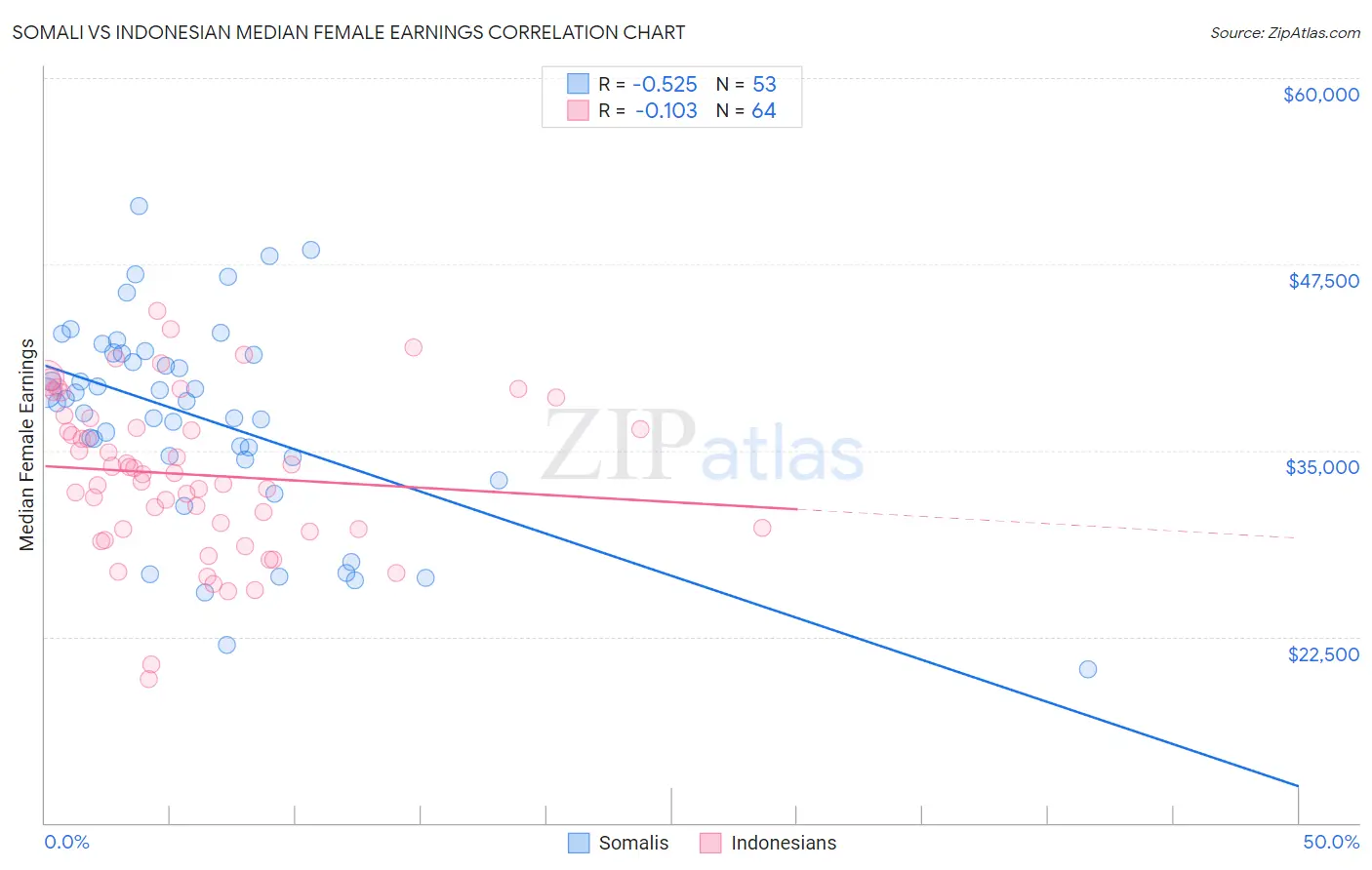 Somali vs Indonesian Median Female Earnings