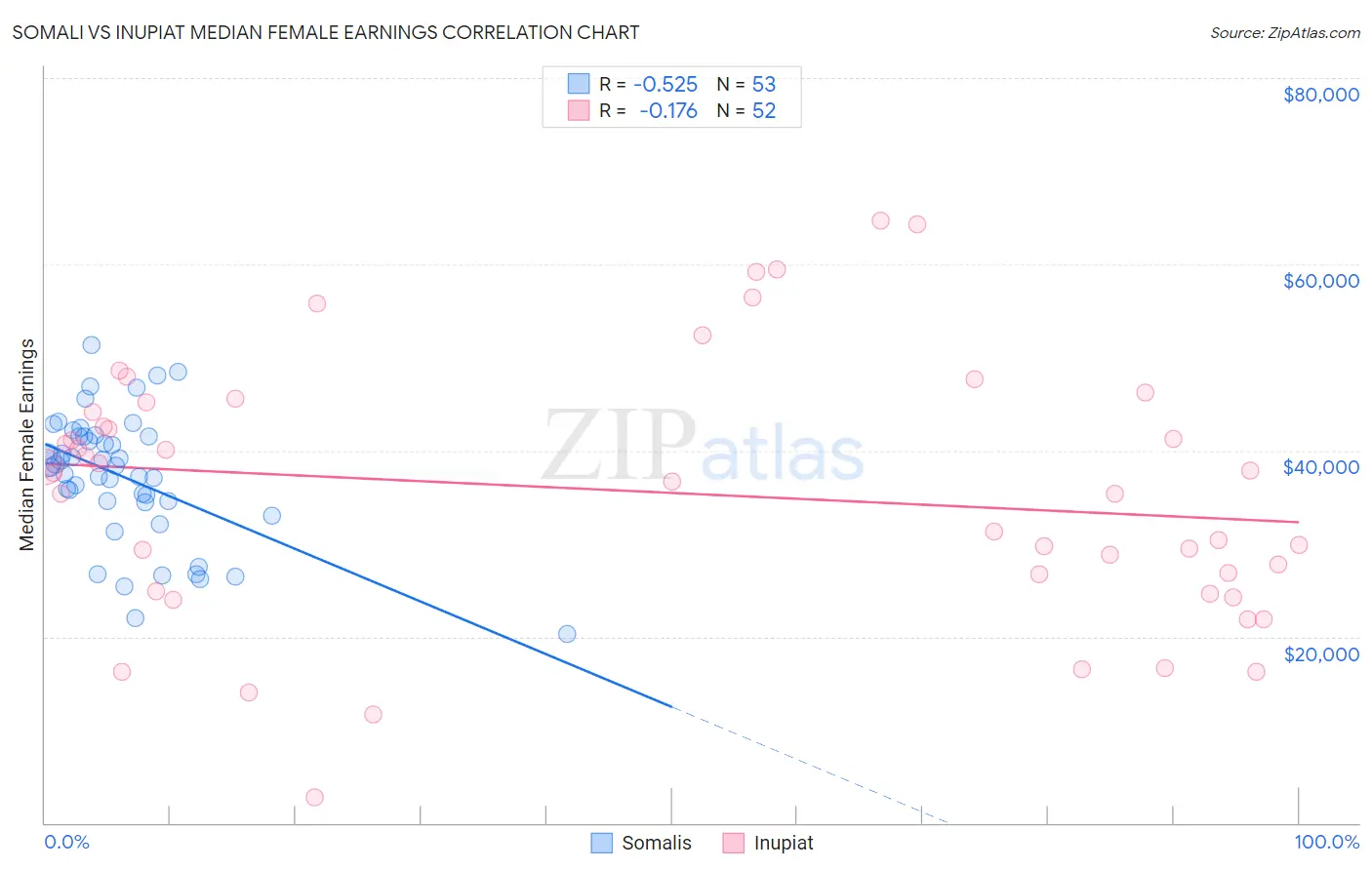 Somali vs Inupiat Median Female Earnings