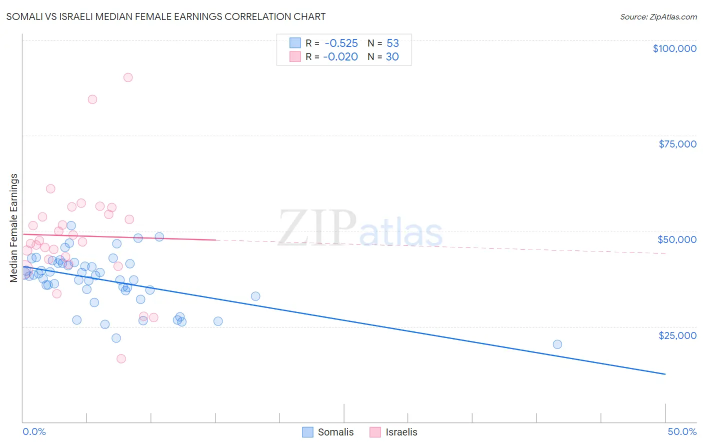 Somali vs Israeli Median Female Earnings