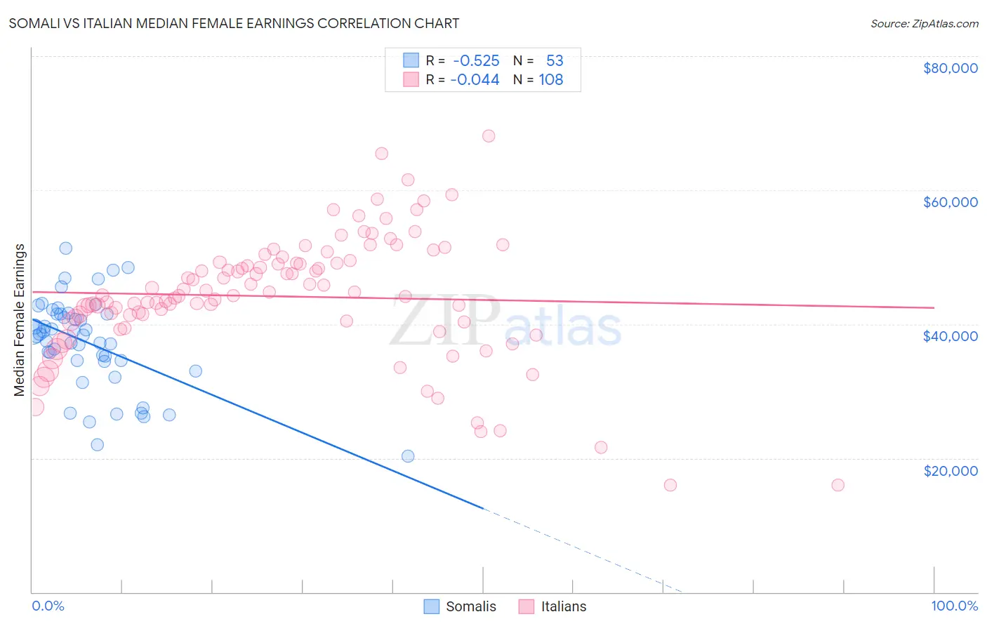 Somali vs Italian Median Female Earnings