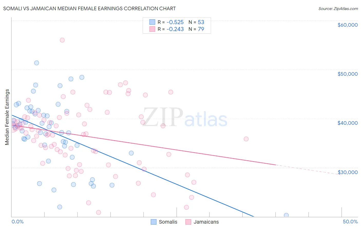 Somali vs Jamaican Median Female Earnings