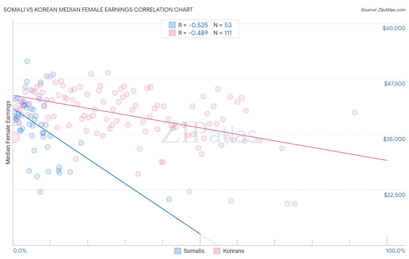 Somali vs Korean Median Female Earnings