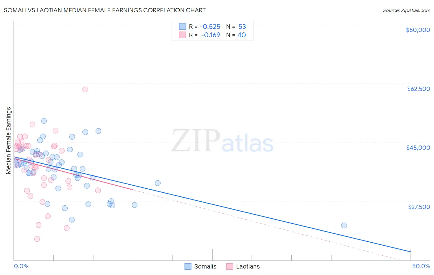 Somali vs Laotian Median Female Earnings