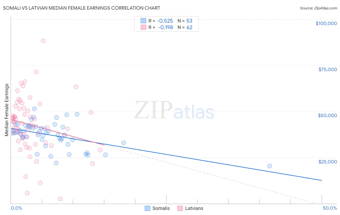 Somali vs Latvian Median Female Earnings