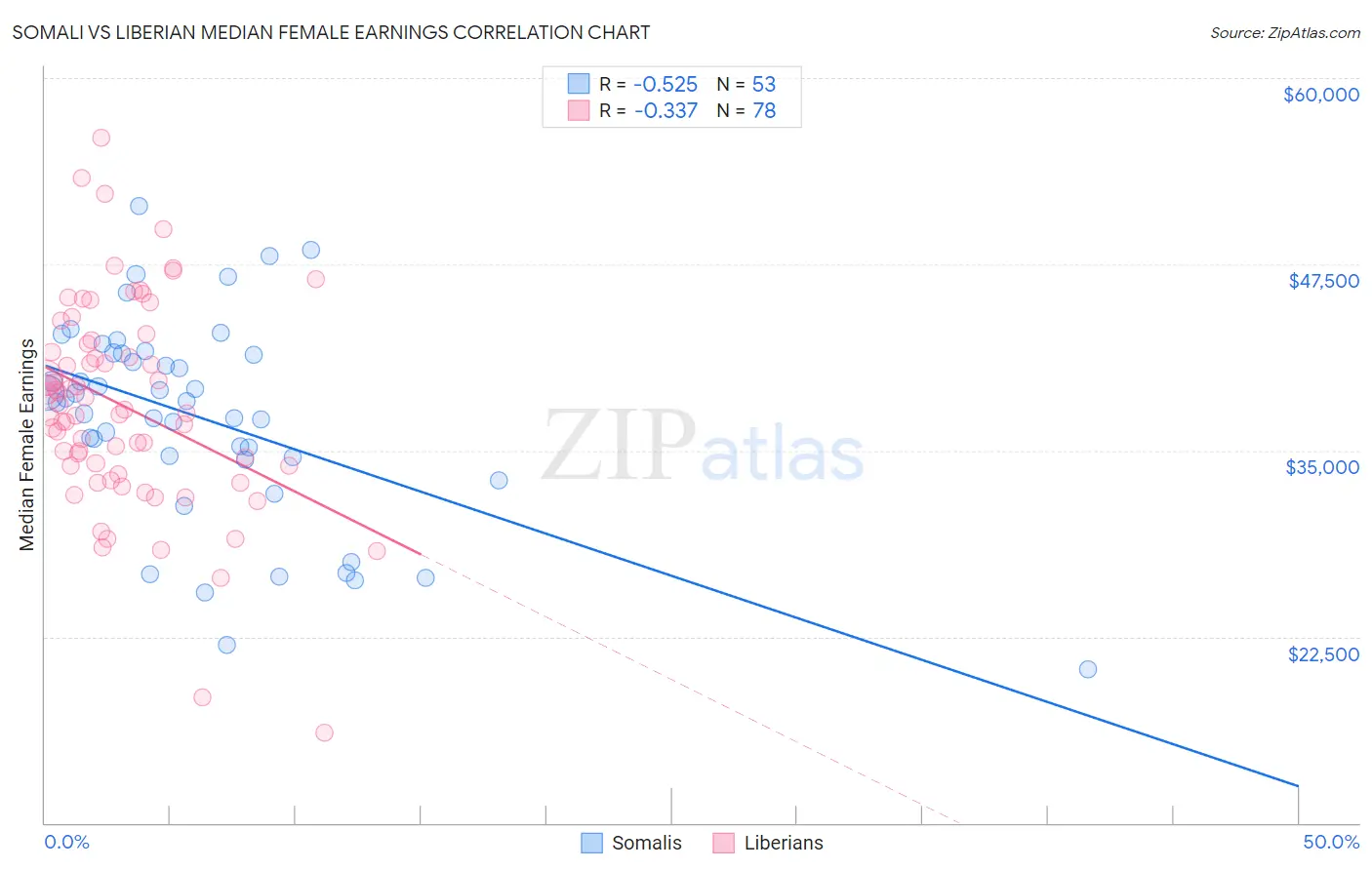 Somali vs Liberian Median Female Earnings