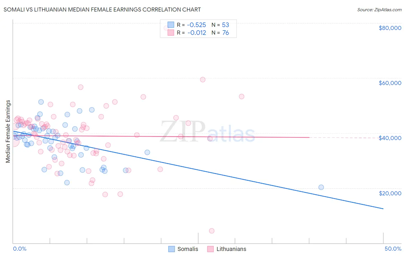 Somali vs Lithuanian Median Female Earnings