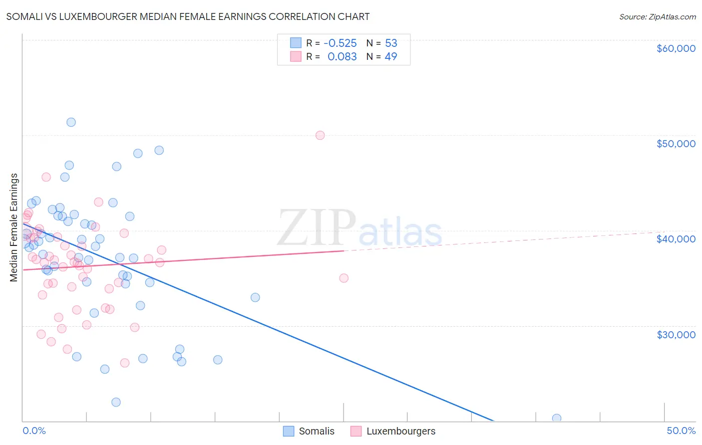 Somali vs Luxembourger Median Female Earnings