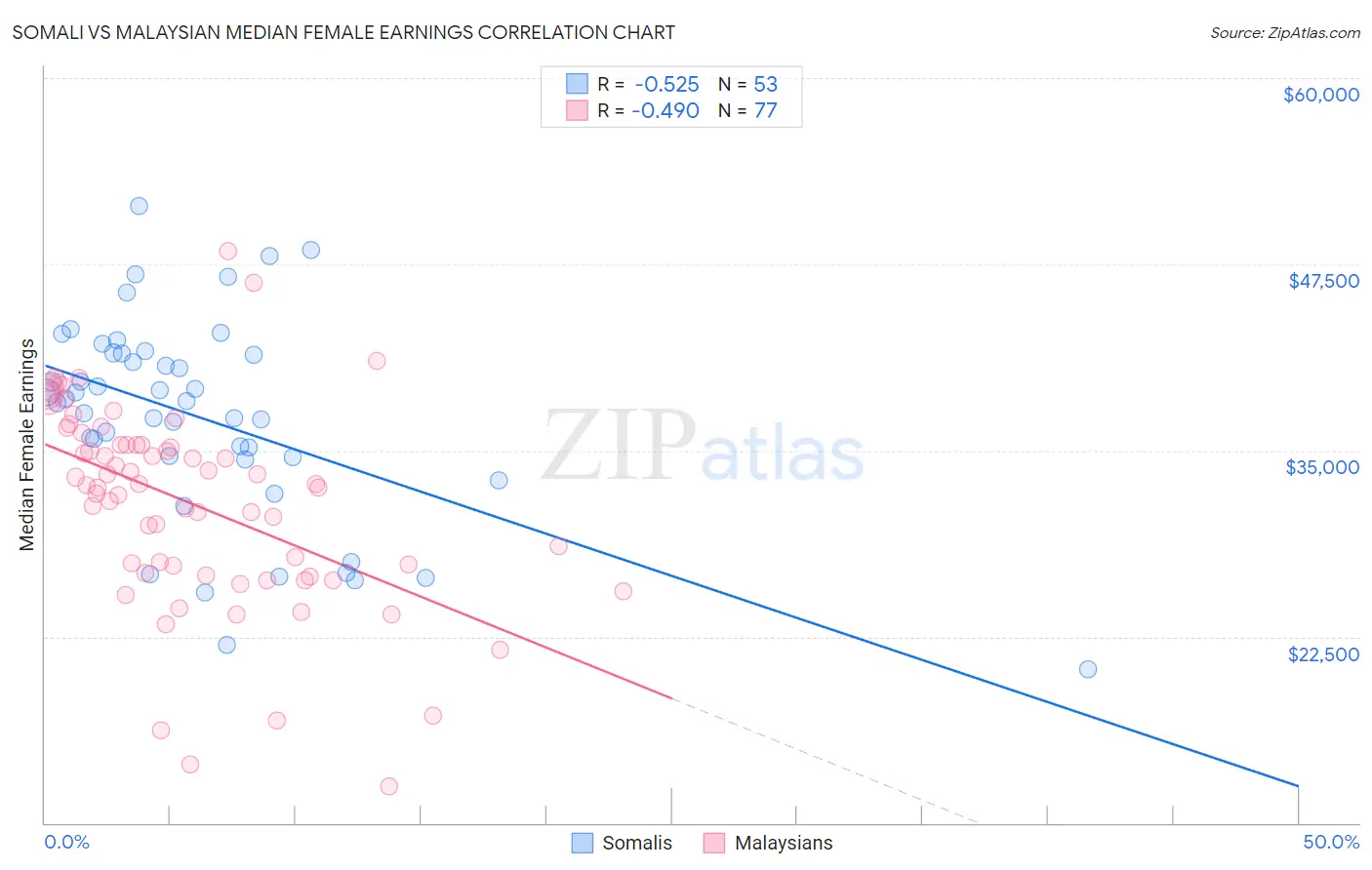 Somali vs Malaysian Median Female Earnings