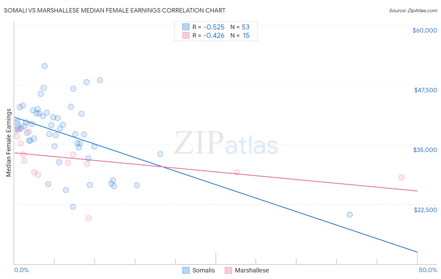 Somali vs Marshallese Median Female Earnings