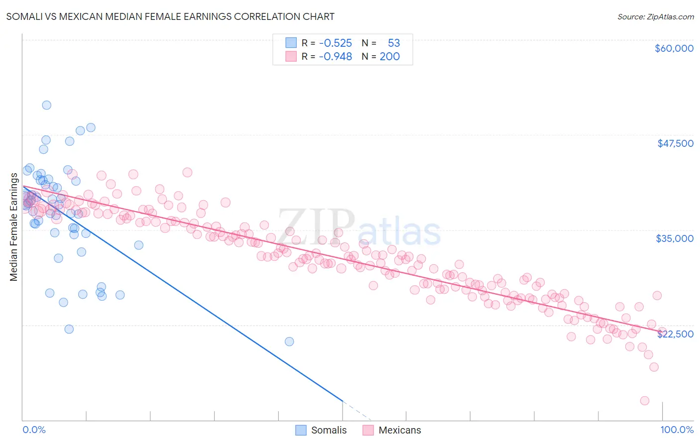 Somali vs Mexican Median Female Earnings