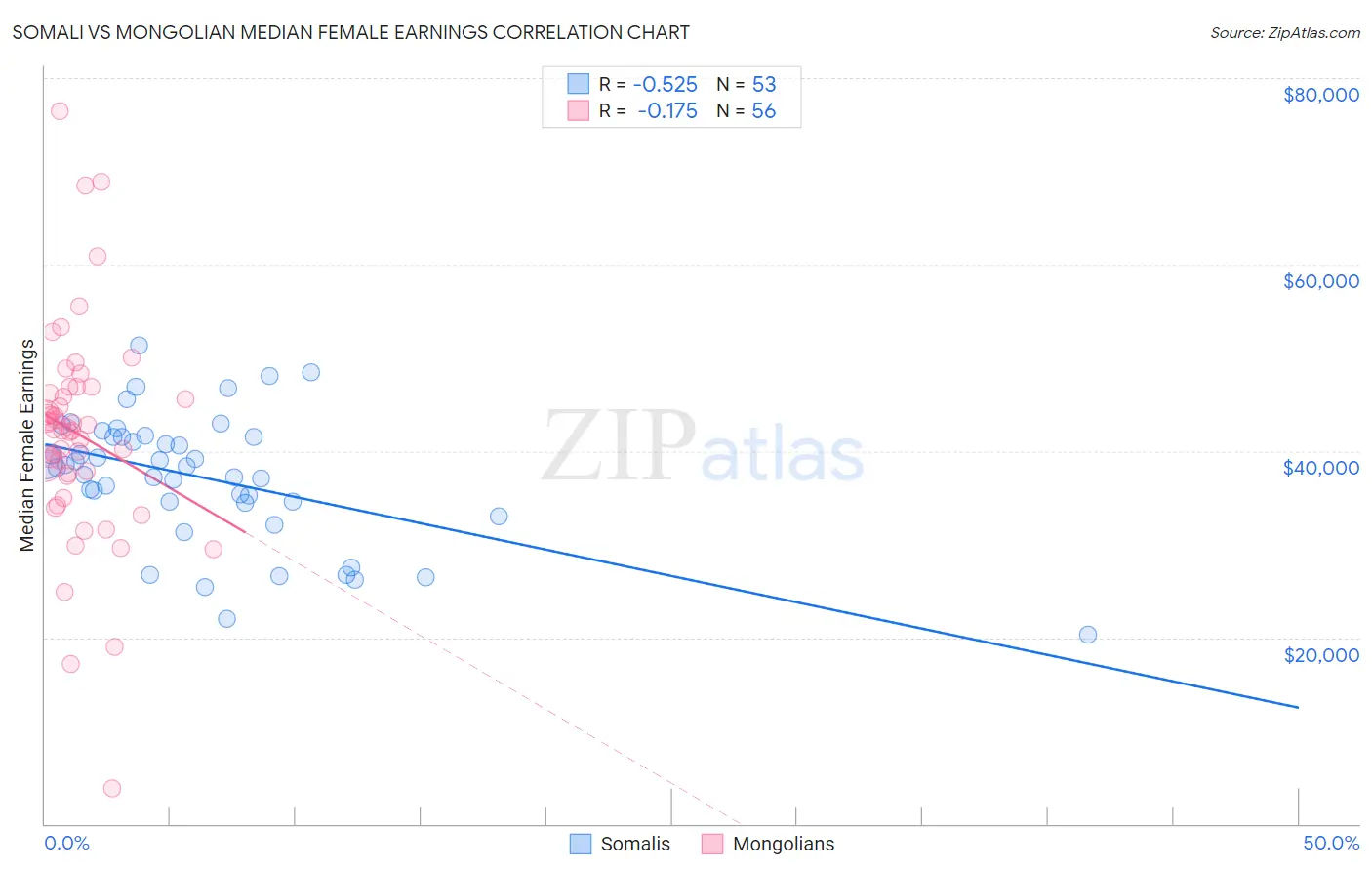 Somali vs Mongolian Median Female Earnings