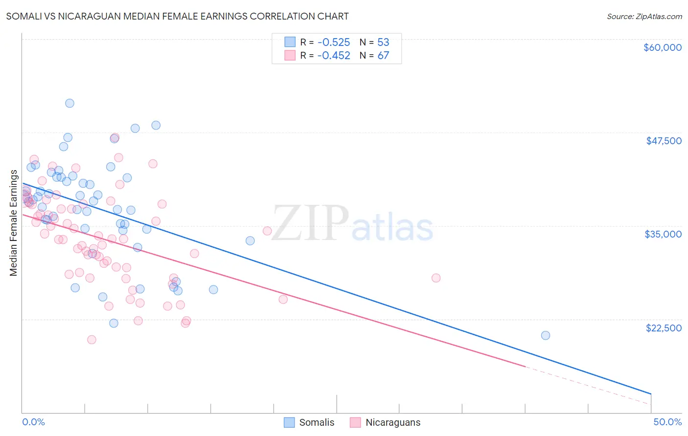 Somali vs Nicaraguan Median Female Earnings