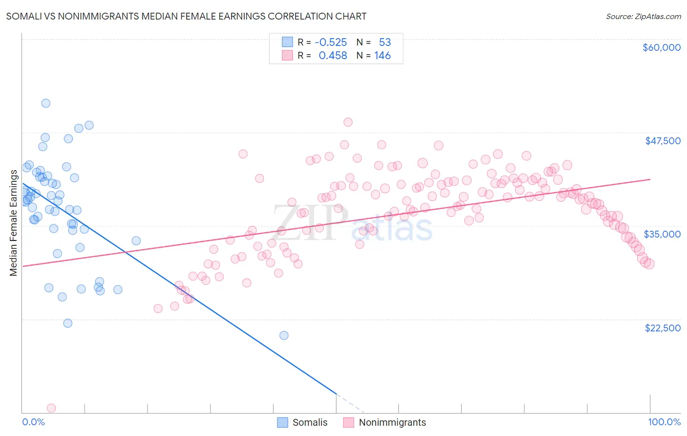 Somali vs Nonimmigrants Median Female Earnings