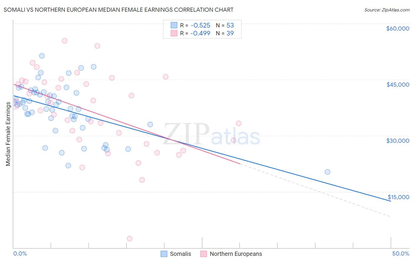 Somali vs Northern European Median Female Earnings