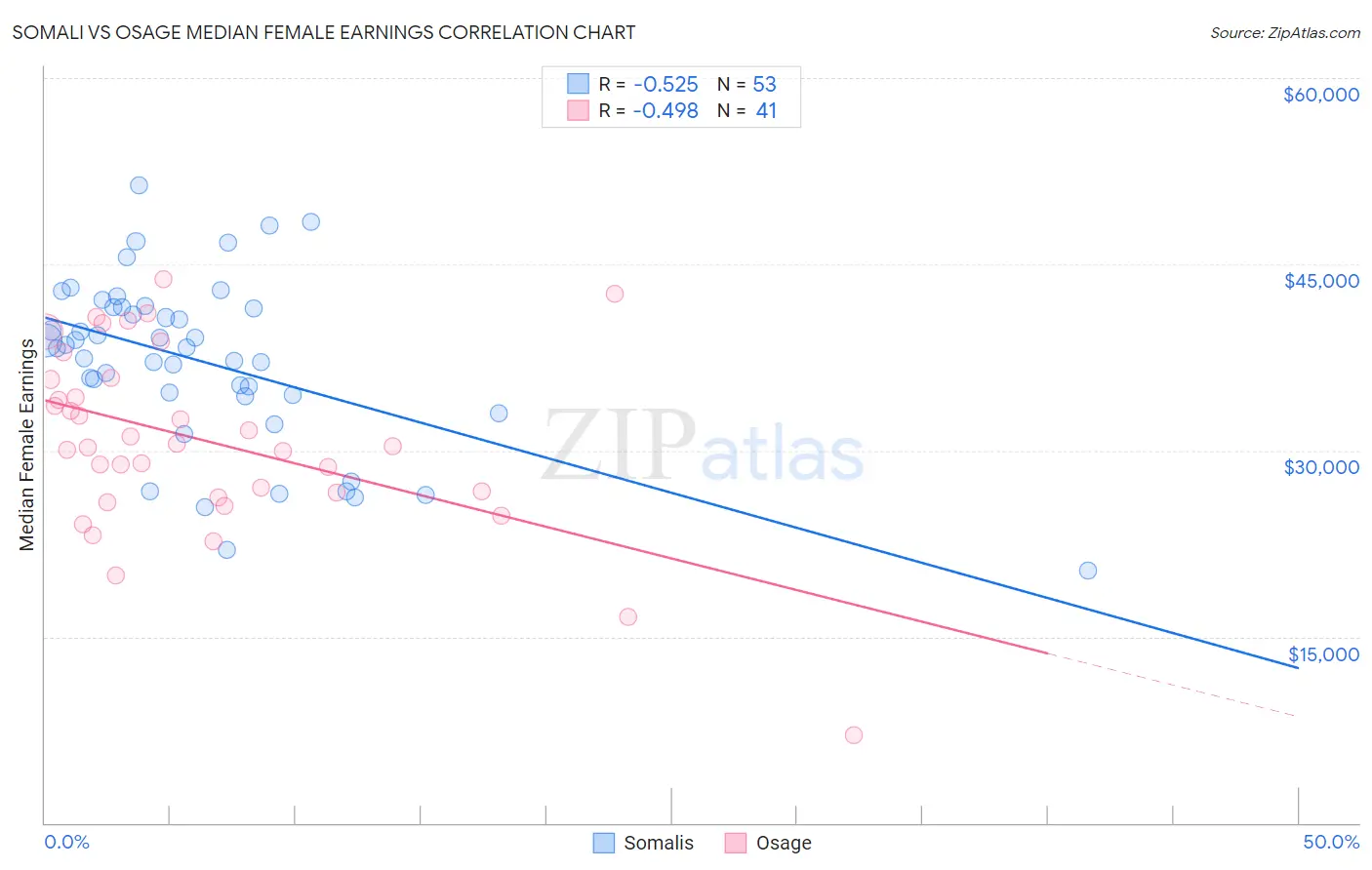 Somali vs Osage Median Female Earnings