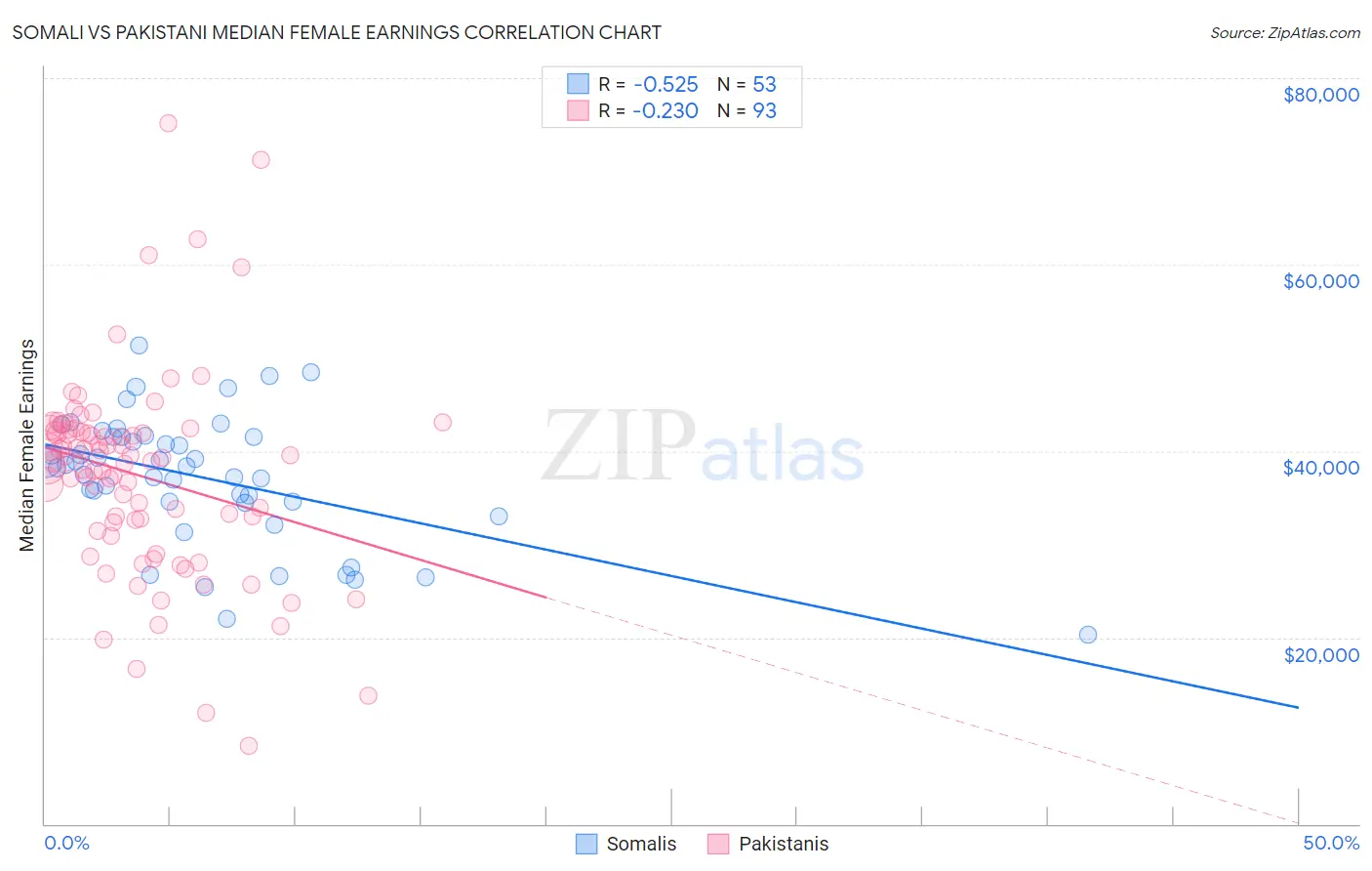 Somali vs Pakistani Median Female Earnings