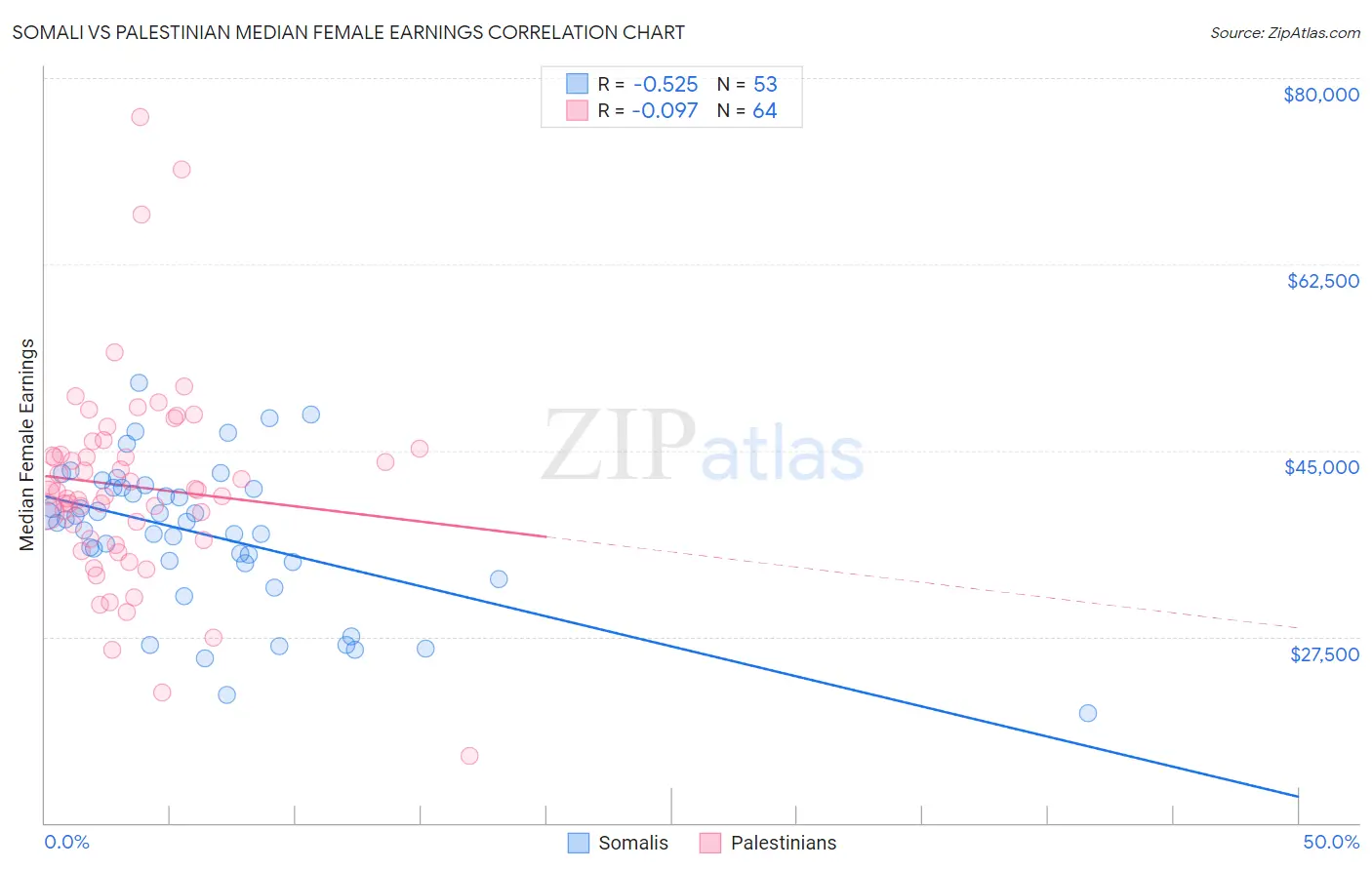 Somali vs Palestinian Median Female Earnings