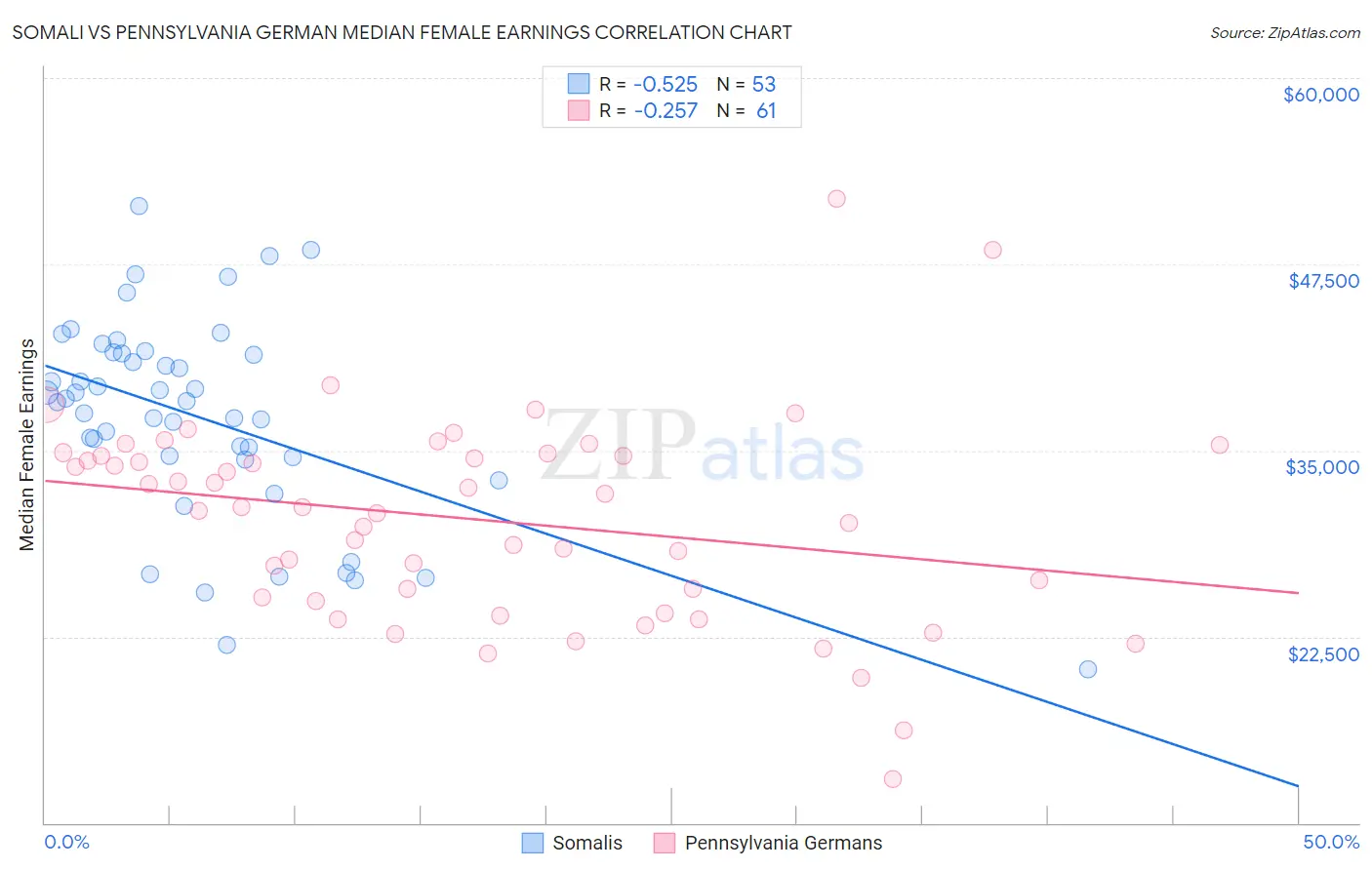 Somali vs Pennsylvania German Median Female Earnings