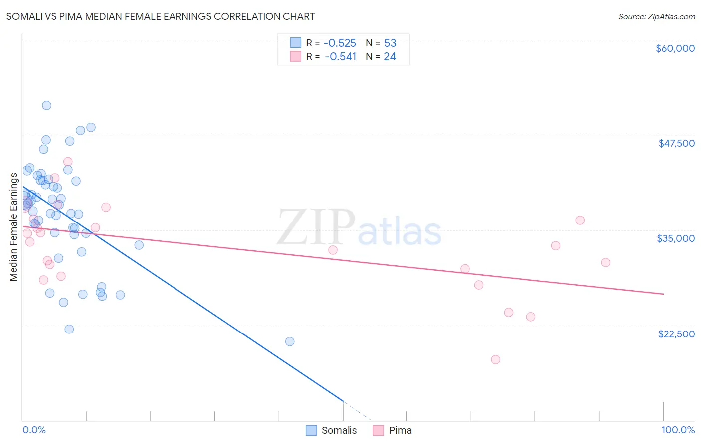 Somali vs Pima Median Female Earnings