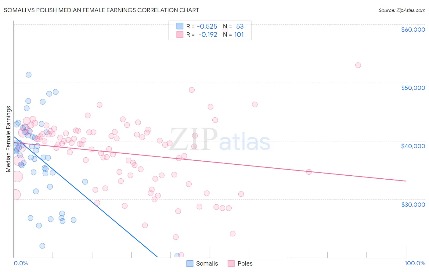 Somali vs Polish Median Female Earnings