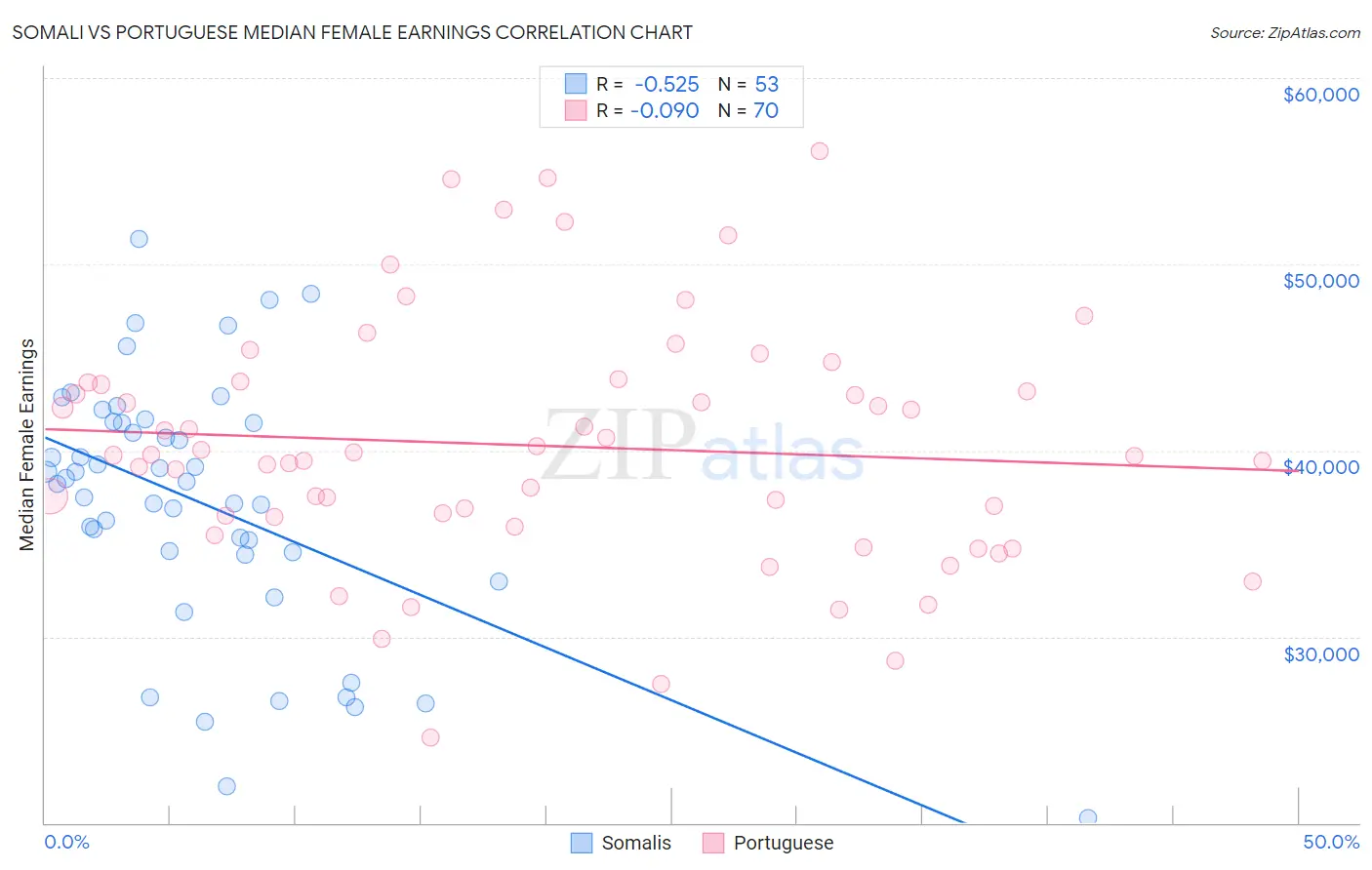 Somali vs Portuguese Median Female Earnings