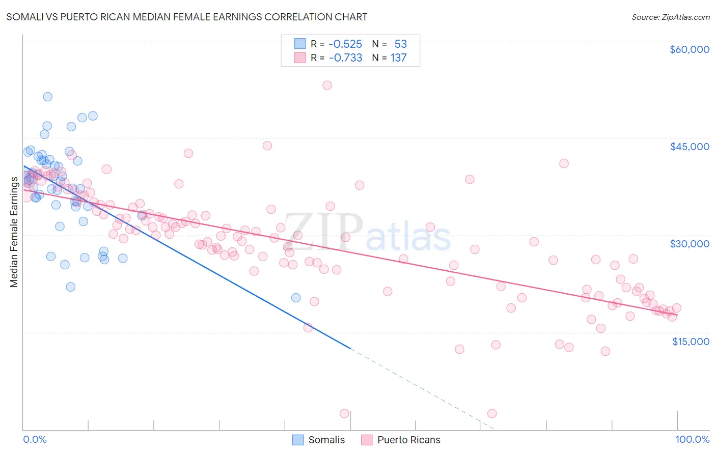 Somali vs Puerto Rican Median Female Earnings