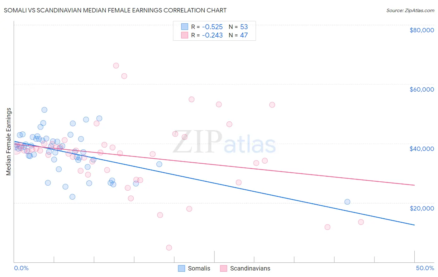 Somali vs Scandinavian Median Female Earnings