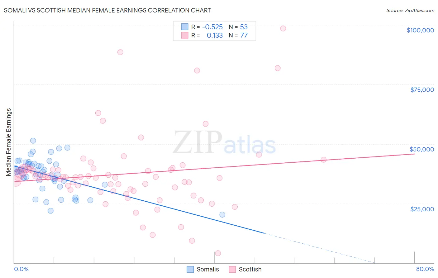 Somali vs Scottish Median Female Earnings