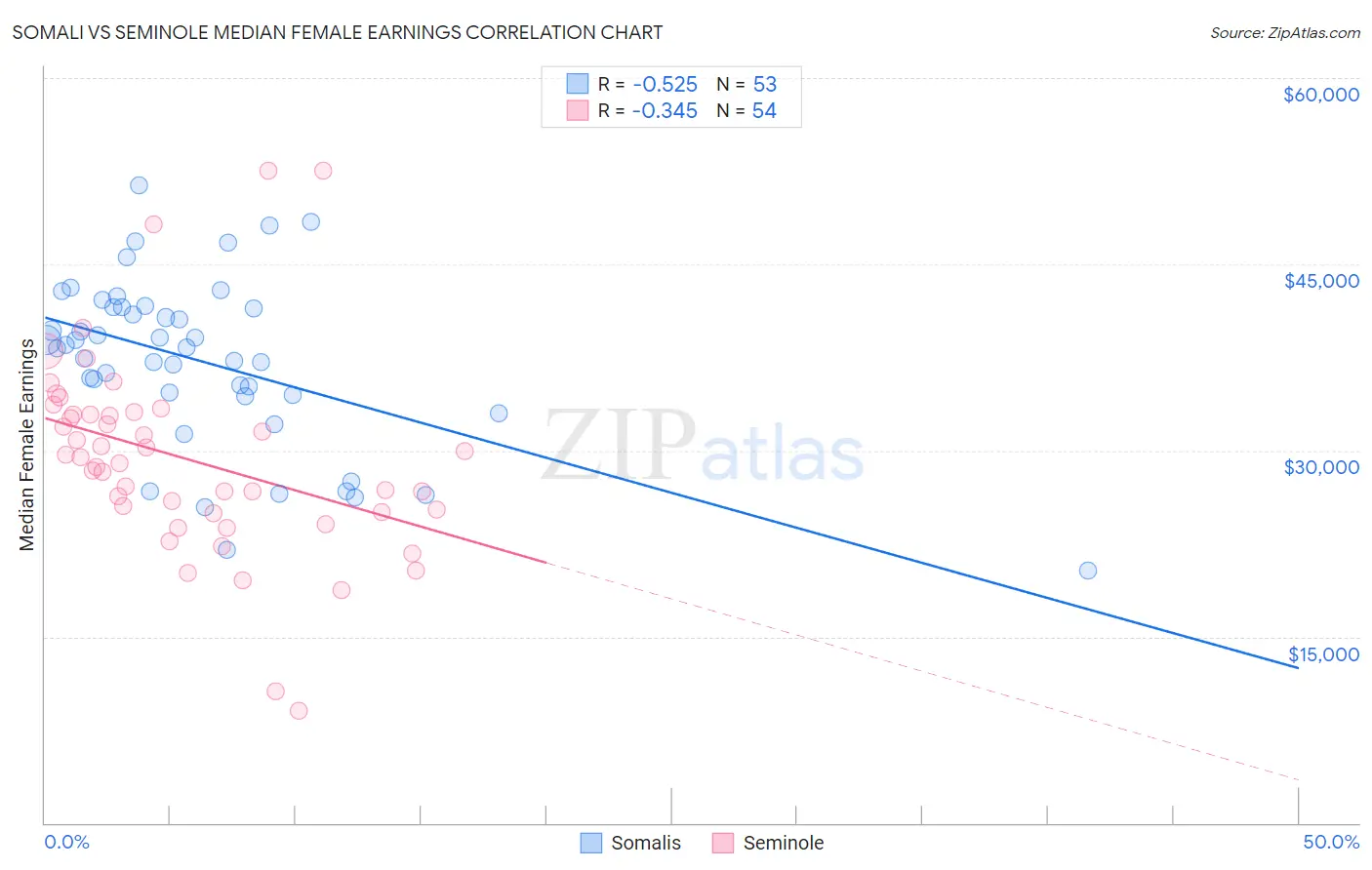 Somali vs Seminole Median Female Earnings