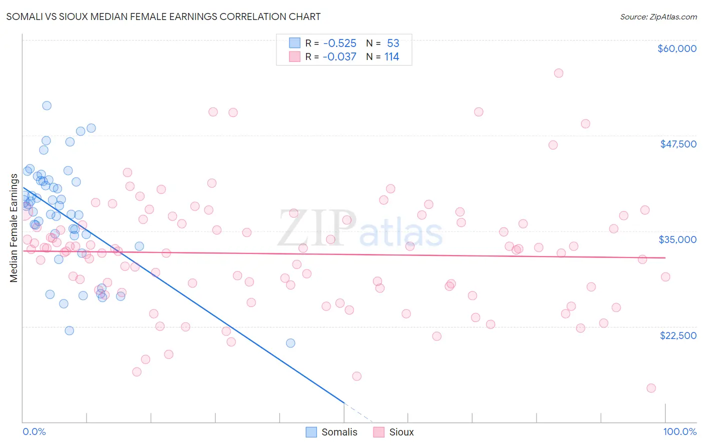 Somali vs Sioux Median Female Earnings