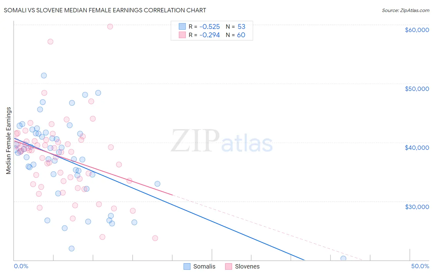 Somali vs Slovene Median Female Earnings