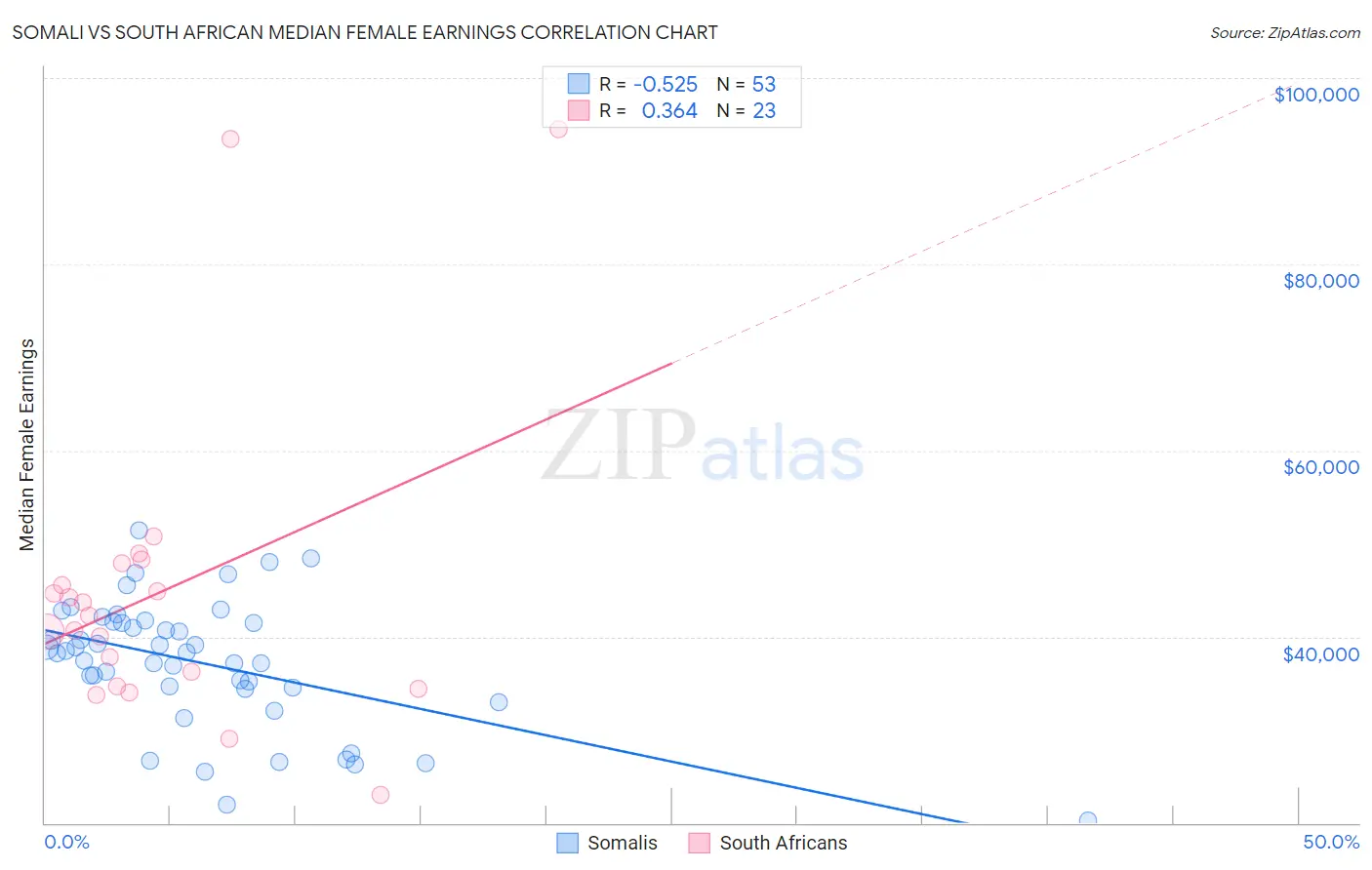 Somali vs South African Median Female Earnings