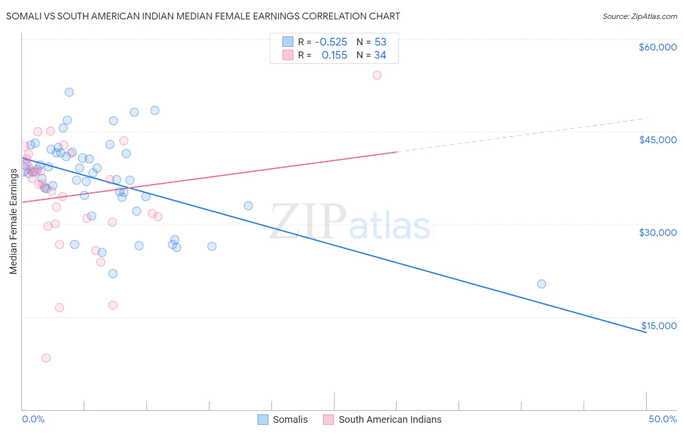 Somali vs South American Indian Median Female Earnings