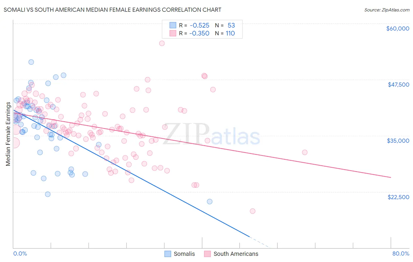 Somali vs South American Median Female Earnings