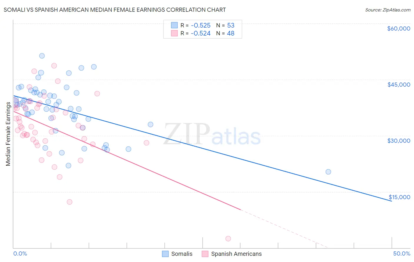Somali vs Spanish American Median Female Earnings