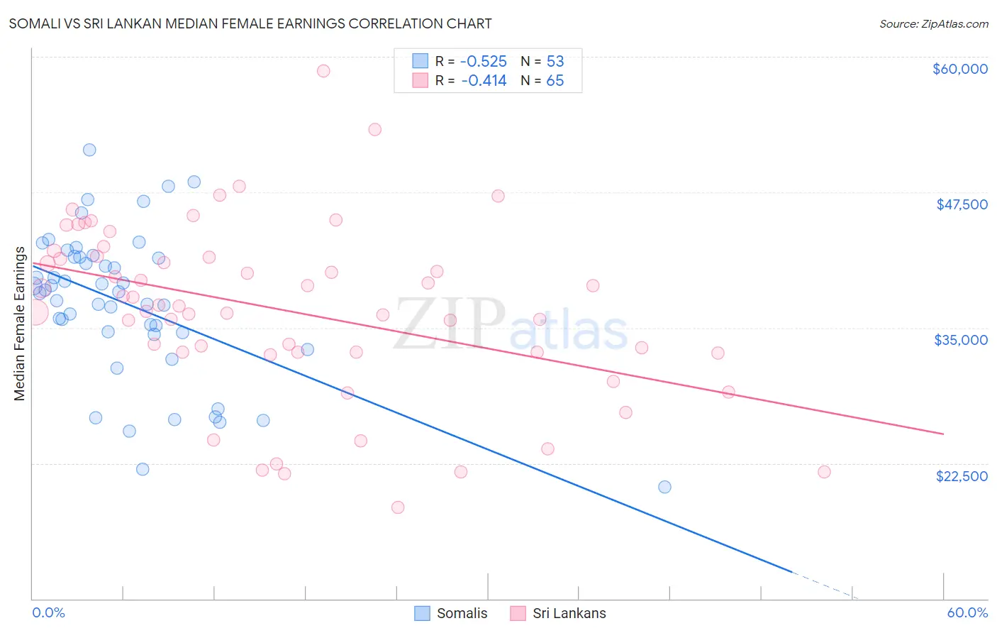 Somali vs Sri Lankan Median Female Earnings