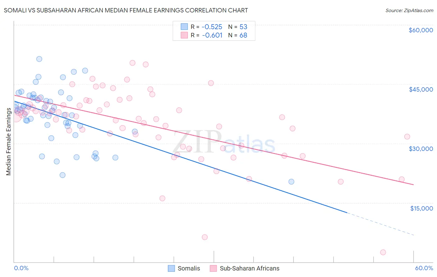 Somali vs Subsaharan African Median Female Earnings