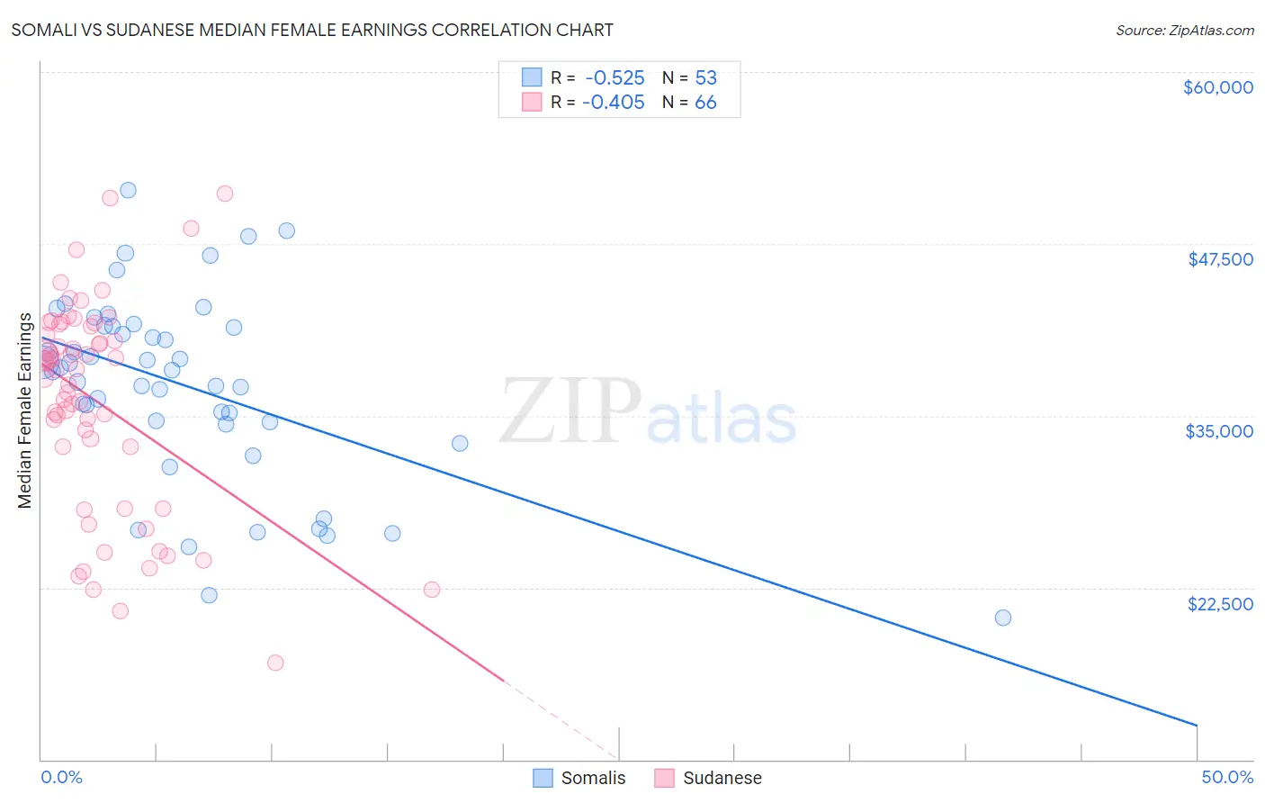 Somali vs Sudanese Median Female Earnings