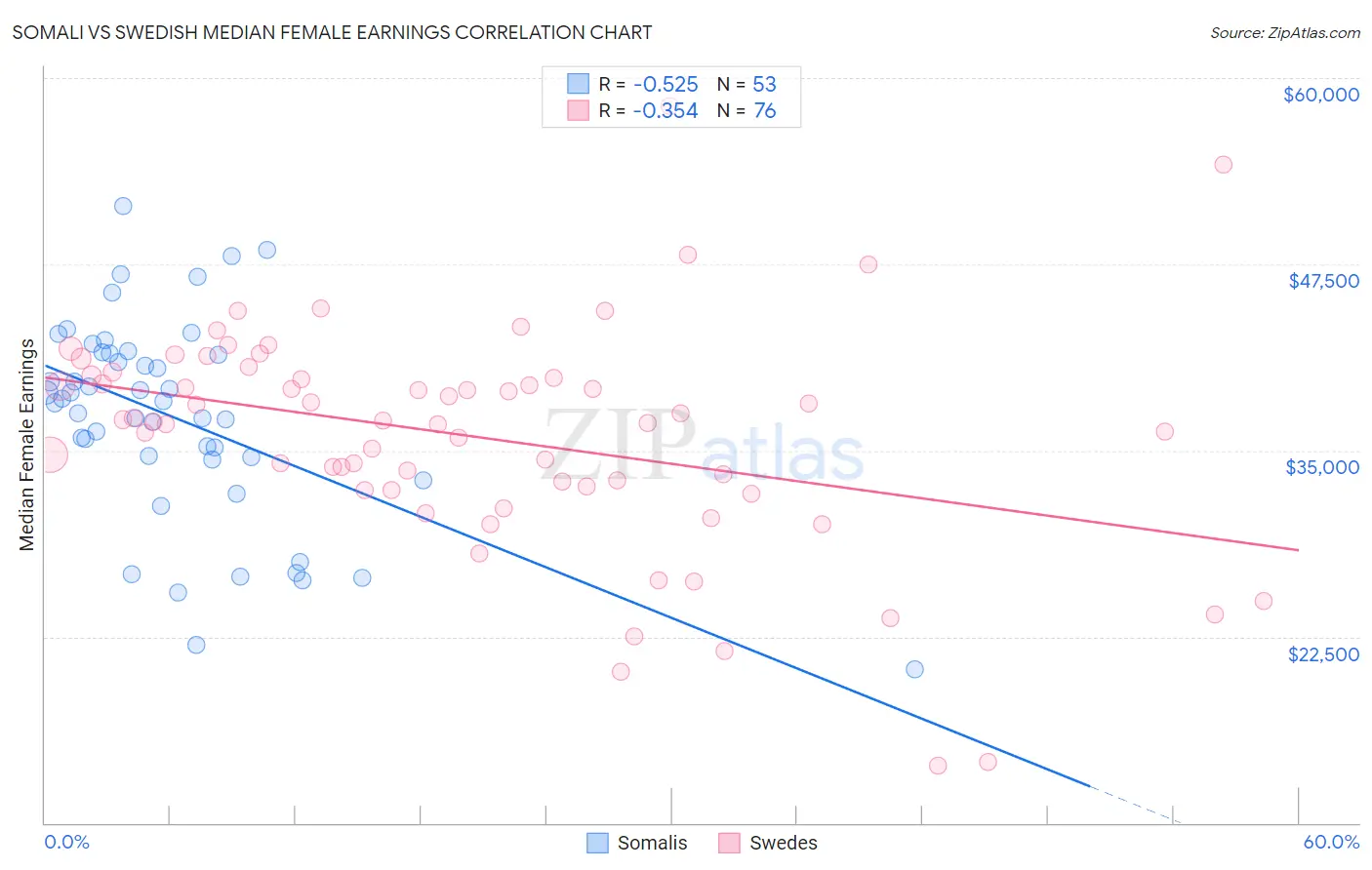 Somali vs Swedish Median Female Earnings