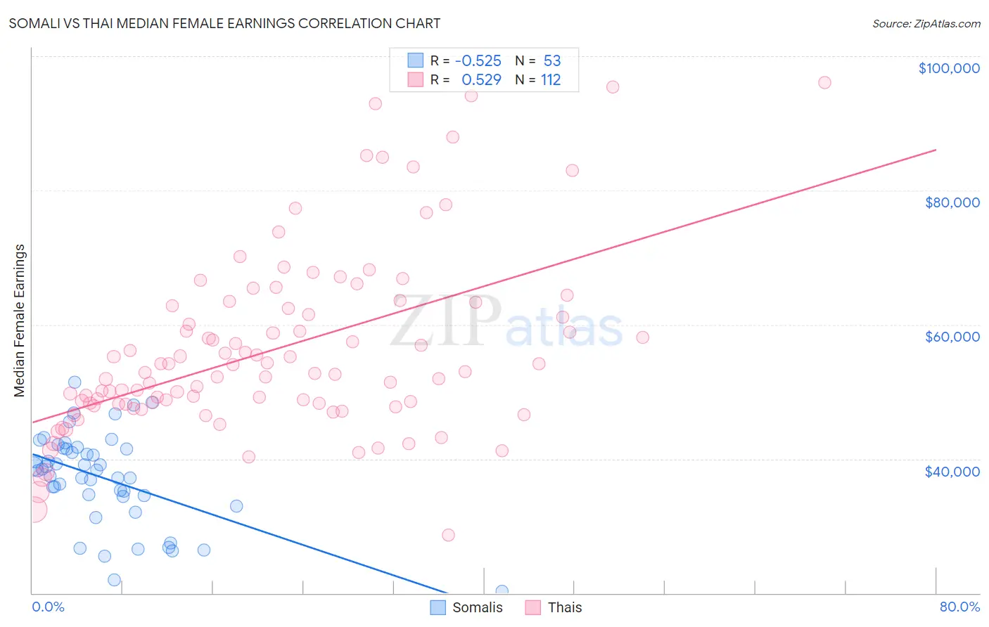 Somali vs Thai Median Female Earnings