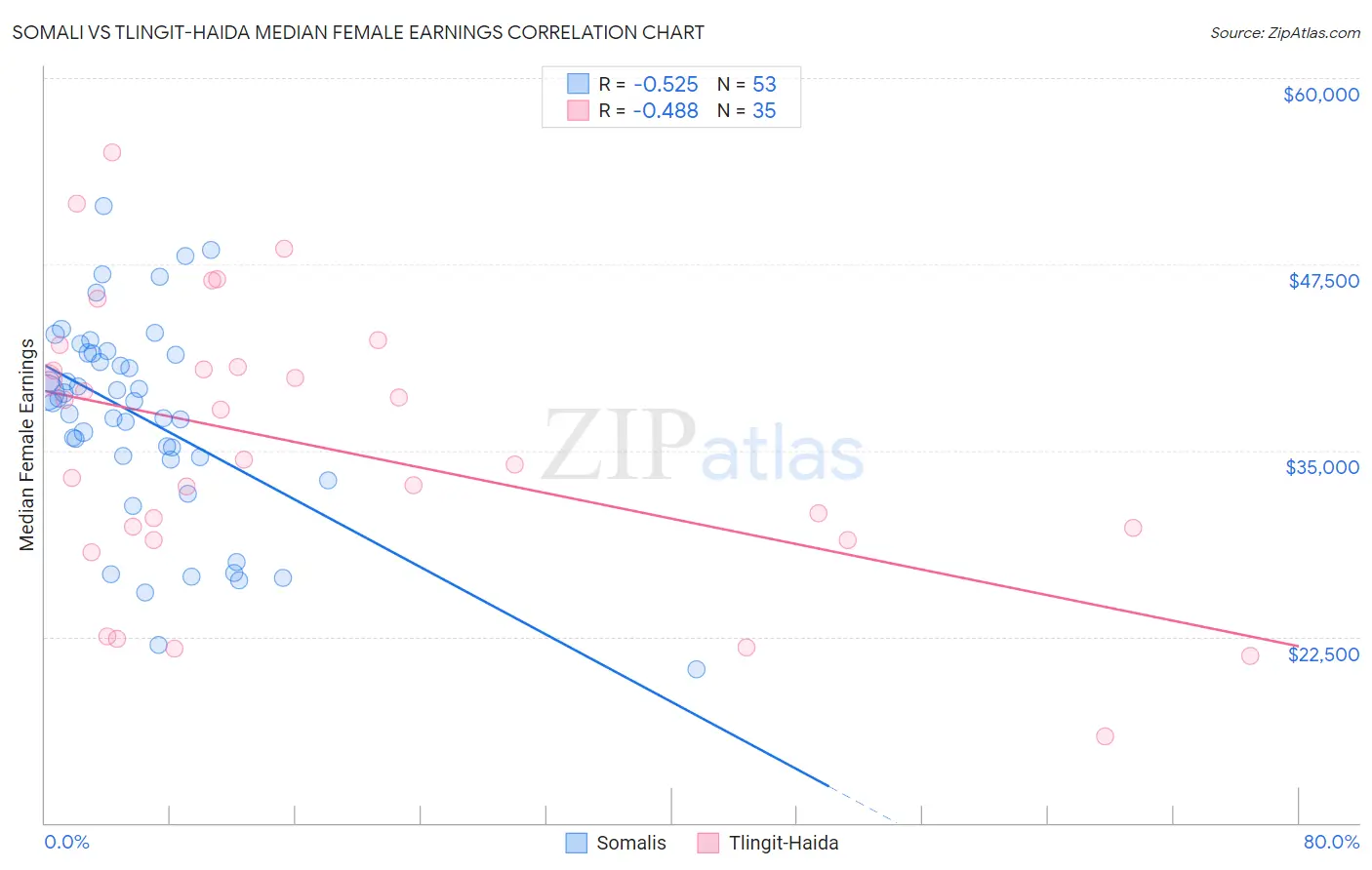 Somali vs Tlingit-Haida Median Female Earnings