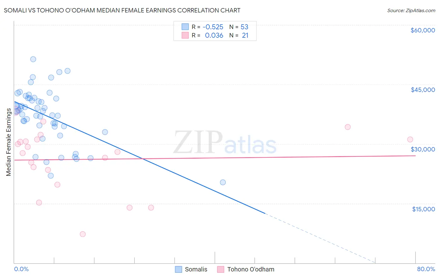 Somali vs Tohono O'odham Median Female Earnings