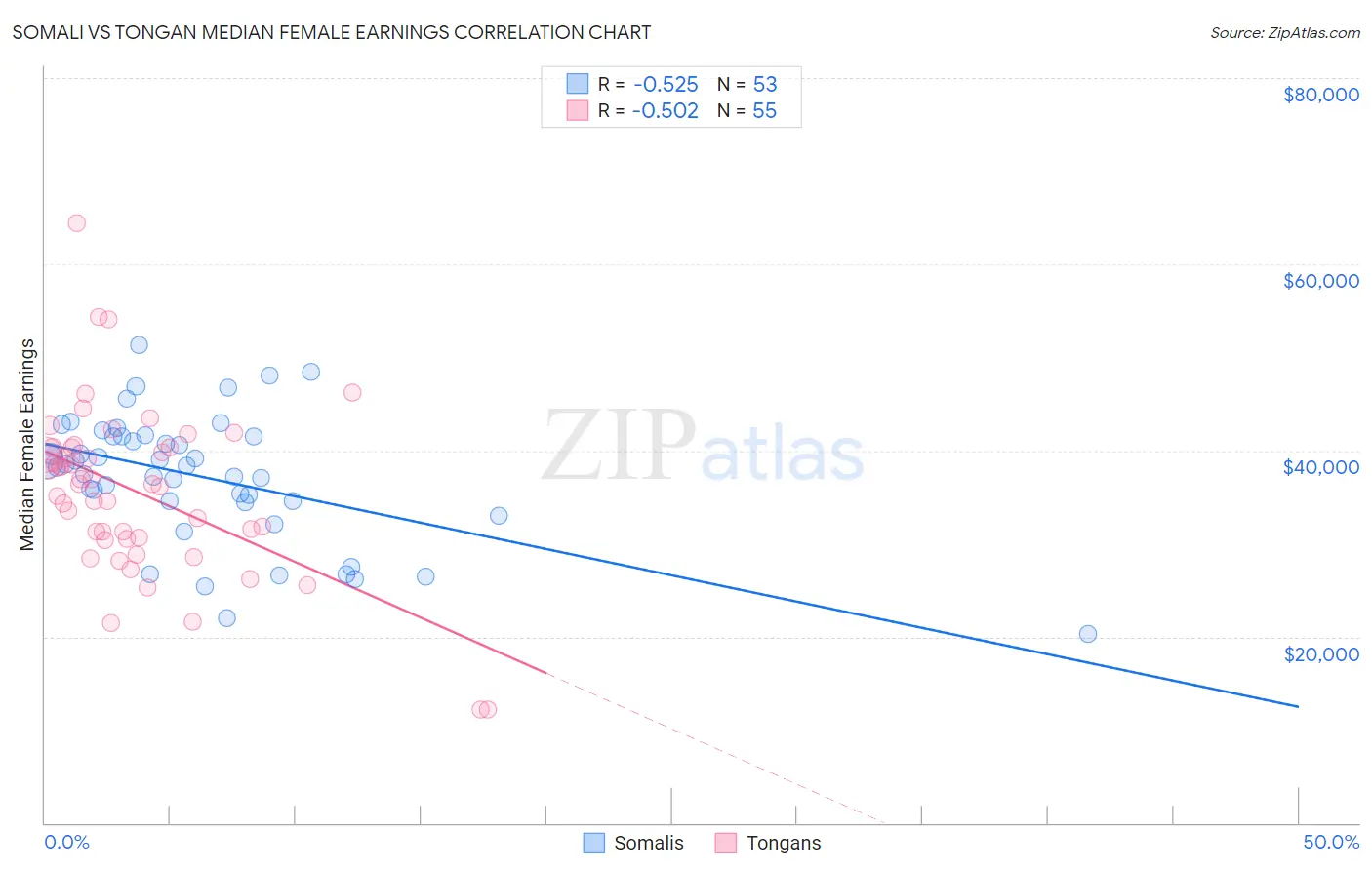 Somali vs Tongan Median Female Earnings