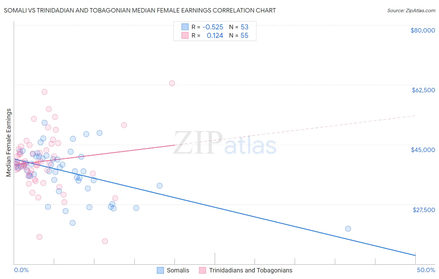 Somali vs Trinidadian and Tobagonian Median Female Earnings