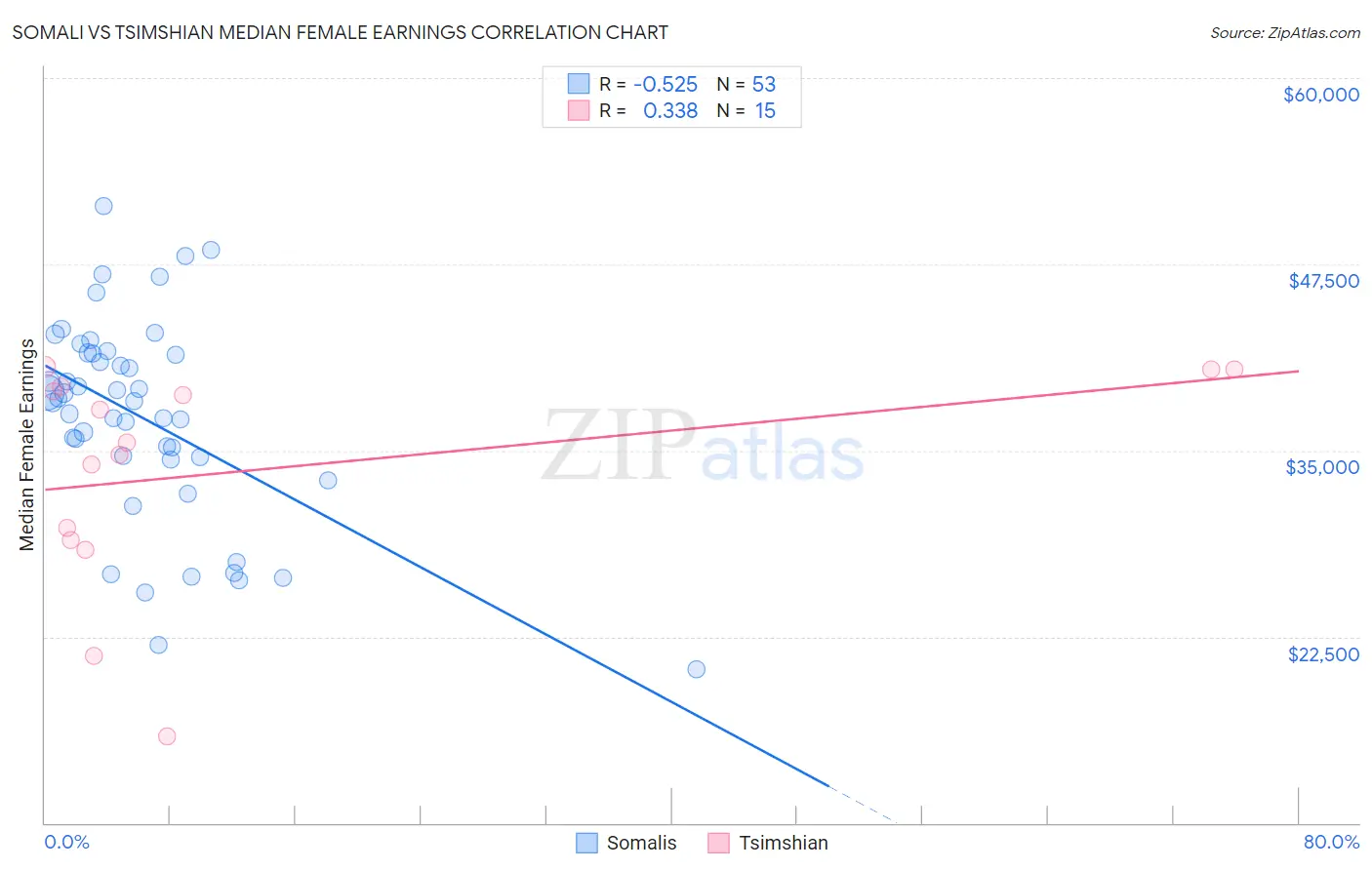 Somali vs Tsimshian Median Female Earnings