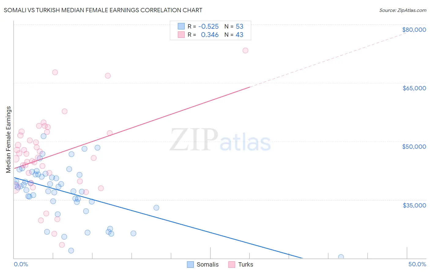 Somali vs Turkish Median Female Earnings