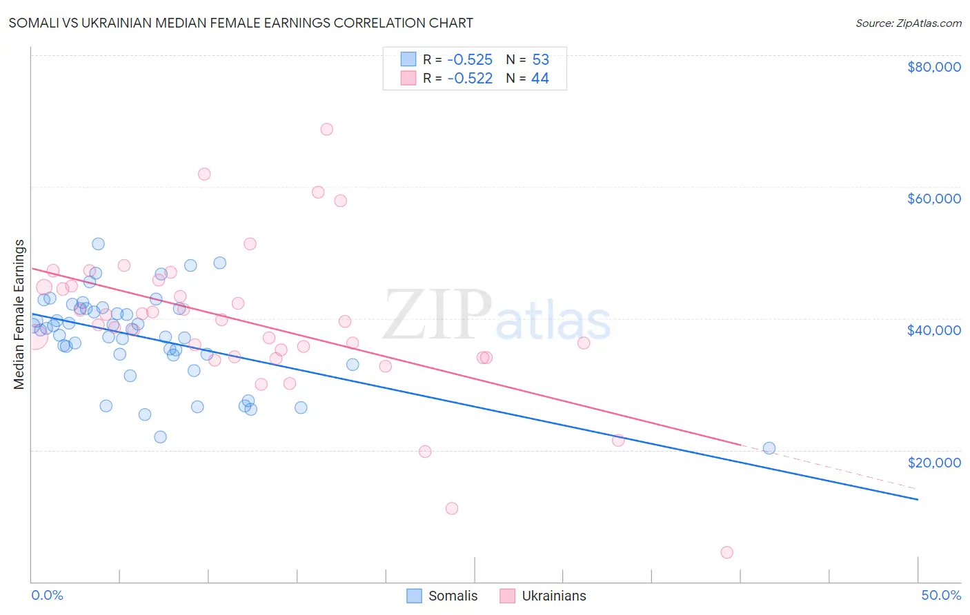 Somali vs Ukrainian Median Female Earnings