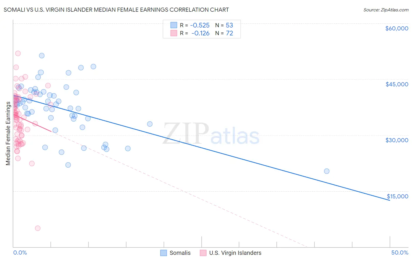 Somali vs U.S. Virgin Islander Median Female Earnings